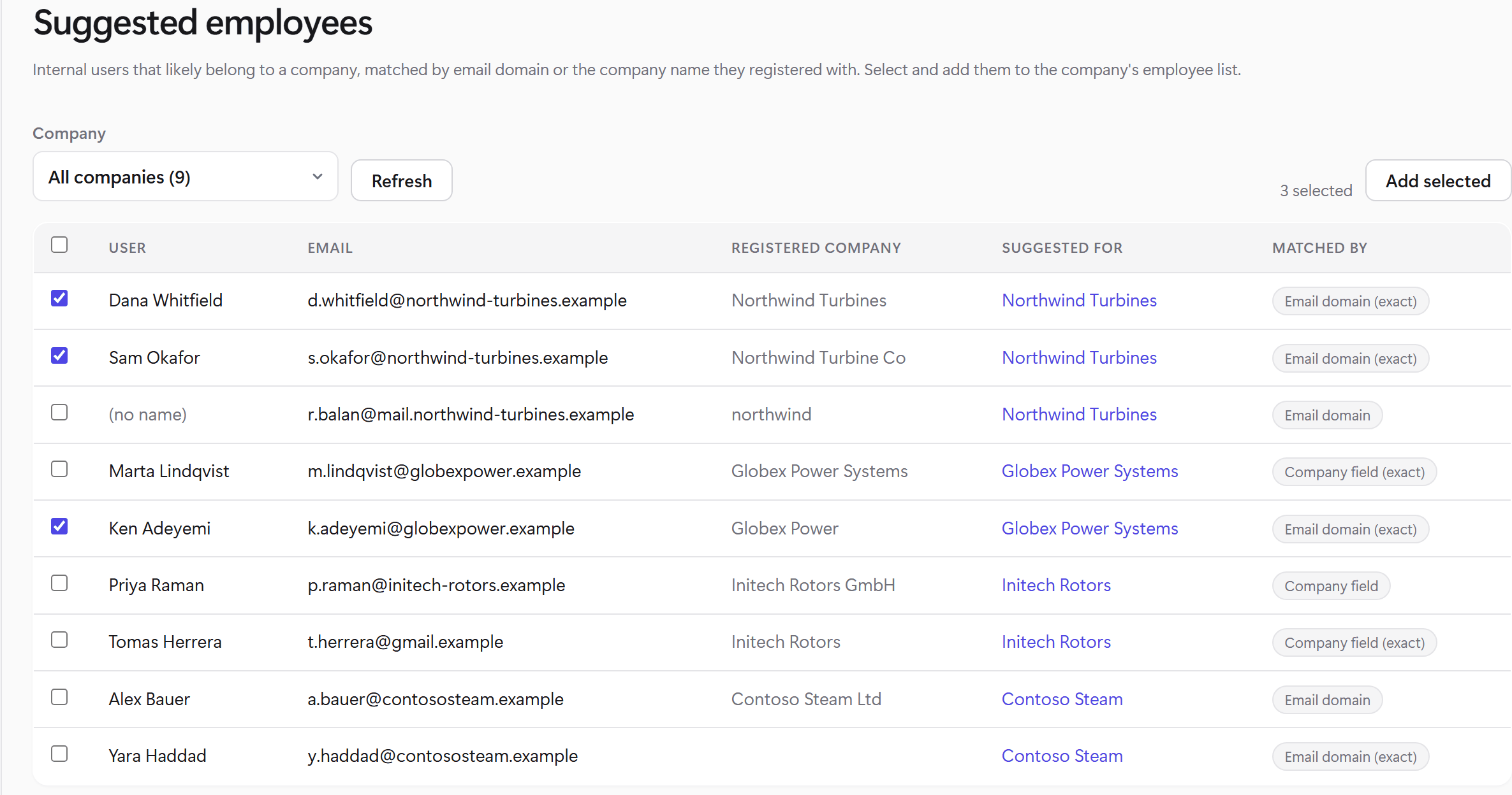 The Suggested employees page: a company filter, three rows ticked, and the table's User / Email / Registered company / Suggested for / Matched by columns (example data)